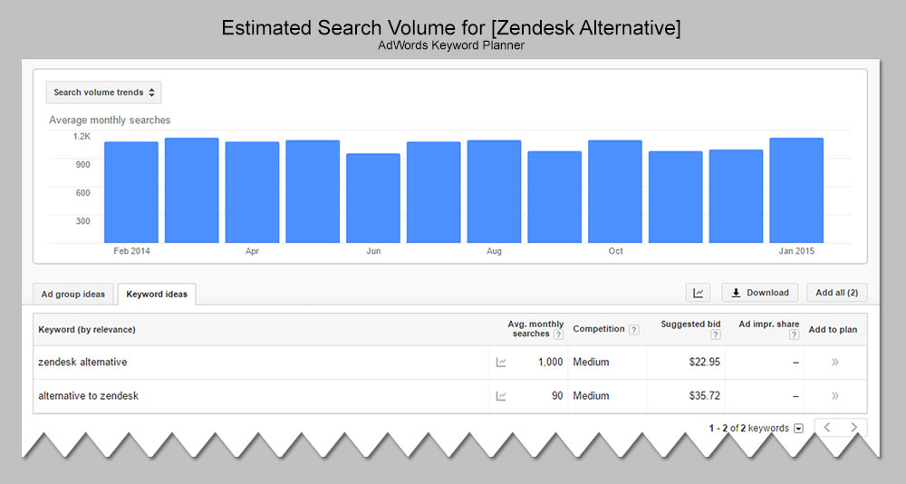 keyword-volume-zendesk-alternative