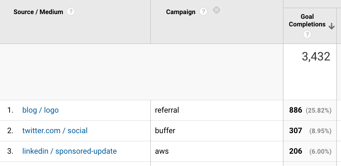Google Analytics Report: Goal Completions by Marketing Source, Medium, and Campaign