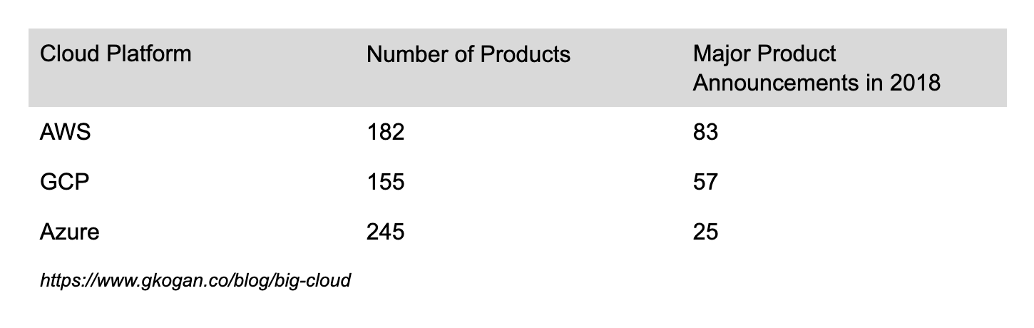 Table showing the number of products and major product announcements from AWS, Azure, and GCP.
